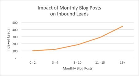 blog post inbound leads
